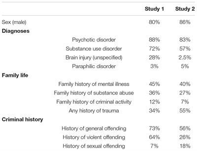 Frontiers The Relationship Between and Correlates of Problematic